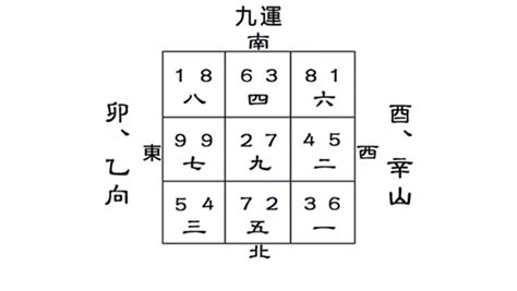 酉山卯向九運